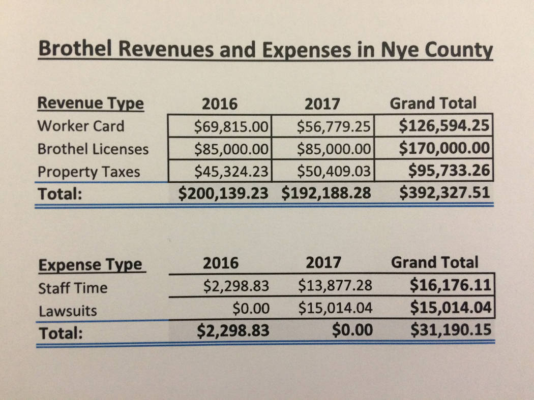 Robin Hebrock/Pahrump Valley Times The spreadsheet shown was created by Nye County staff and details the amount of revenue generated by local brothels versus the amount the county has expended in ...