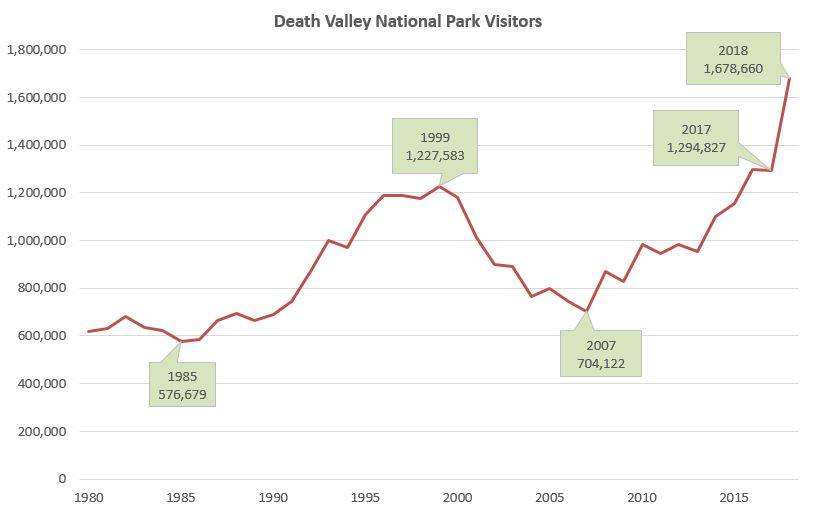 Special to the Pahrump Valley Times The graph shows the upward trend of visitation at Death Valley National Park from 1980 to 2018.