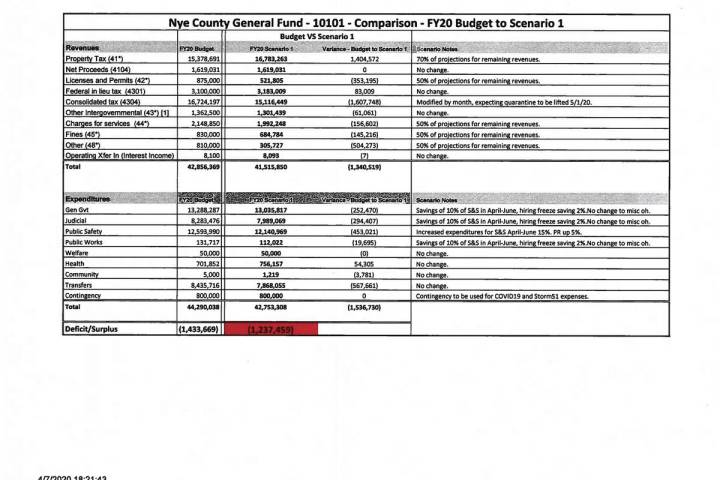 Special to the Pahrump Valley Times Included in the backup information for the Nye County Commi ...