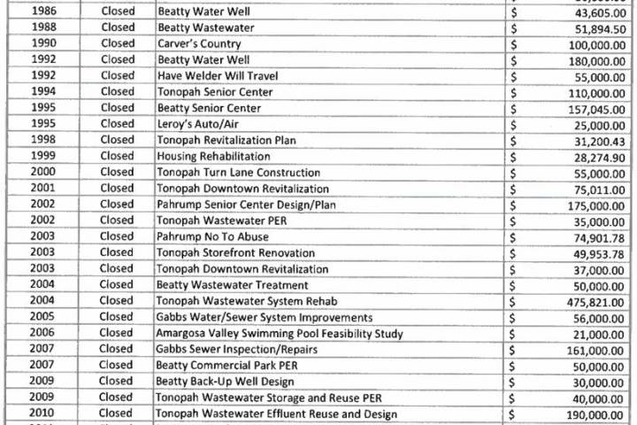 Special to the Pahrump Valley Times Contained in the backup information for the Nye County Comm ...