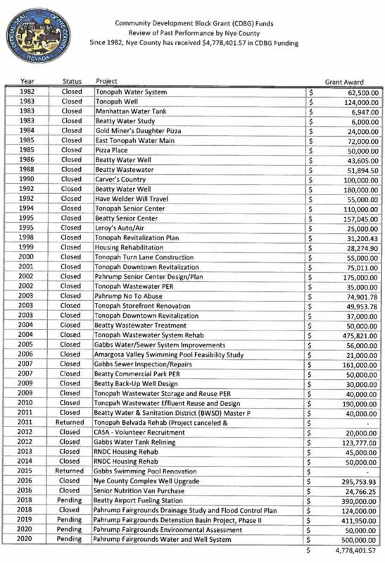 Special to the Pahrump Valley Times Contained in the backup information for the Nye County Comm ...