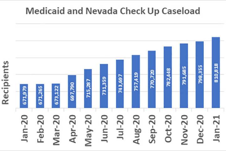 Special to the Pahrump Valley Times Medicaid and Check Up are now serving a record number of p ...