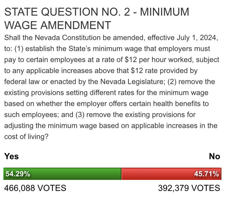 Nevada Secretary of State Early election results on Ballot Question 2 as of Thursday. Results n ...