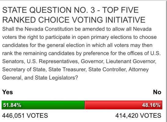 Nevada Secretary of State Early election results on Ballot Question 3 as of Thursday. Results n ...