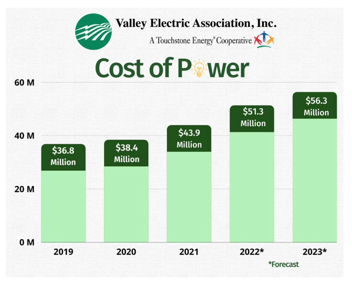 Special to the Pahrump Valley Times Inflation is impacting everyone, including Valley Electric ...