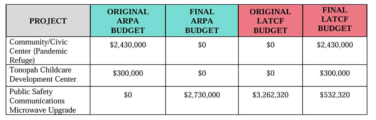 Nye County Nye County reallocated some of its American Rescue Plan grant dollars to the public ...