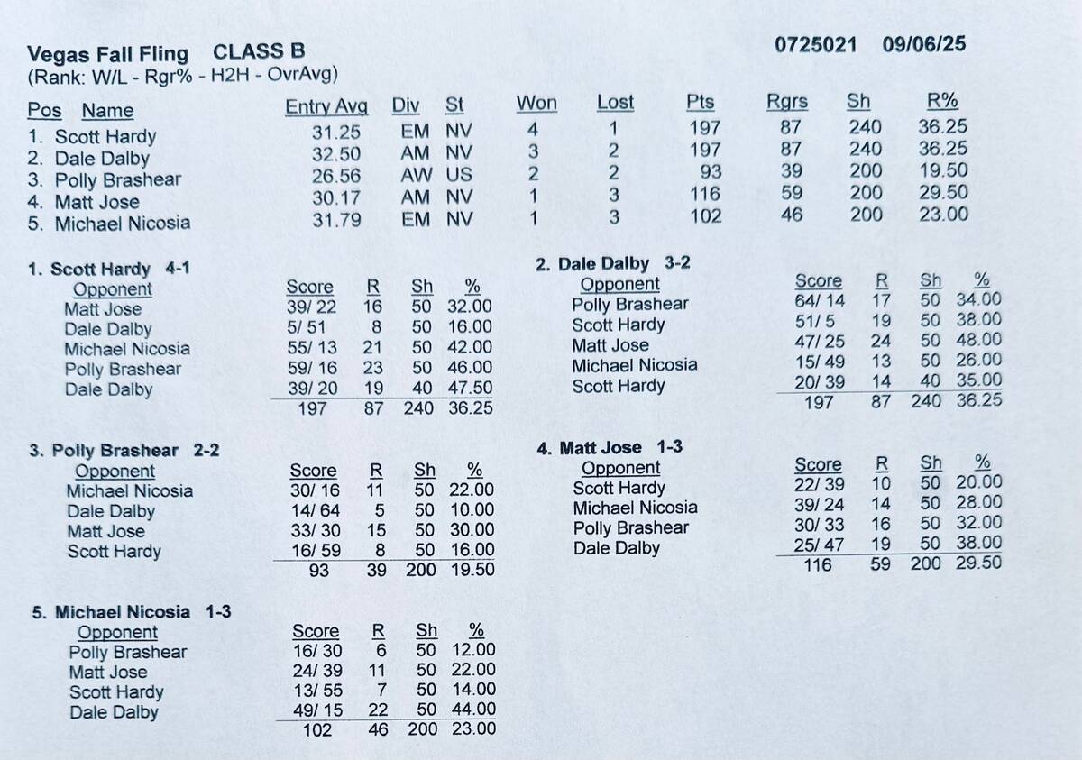 Results from Class B of last week's Nevada State Horseshoe Pitching Association Vegas Fall Flin ...