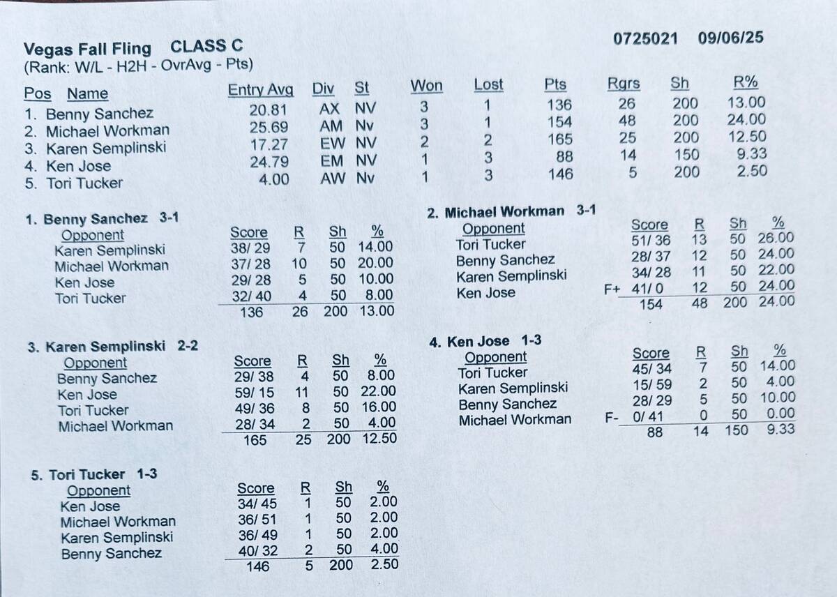 Results from Class C of last week's Nevada State Horseshoe Pitching Association Vegas Fall Flin ...