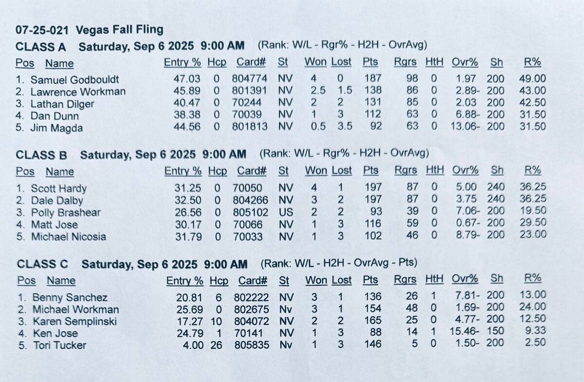 Results from Class A of last week's Nevada State Horseshoe Pitching Association Vegas Fall Flin ...
