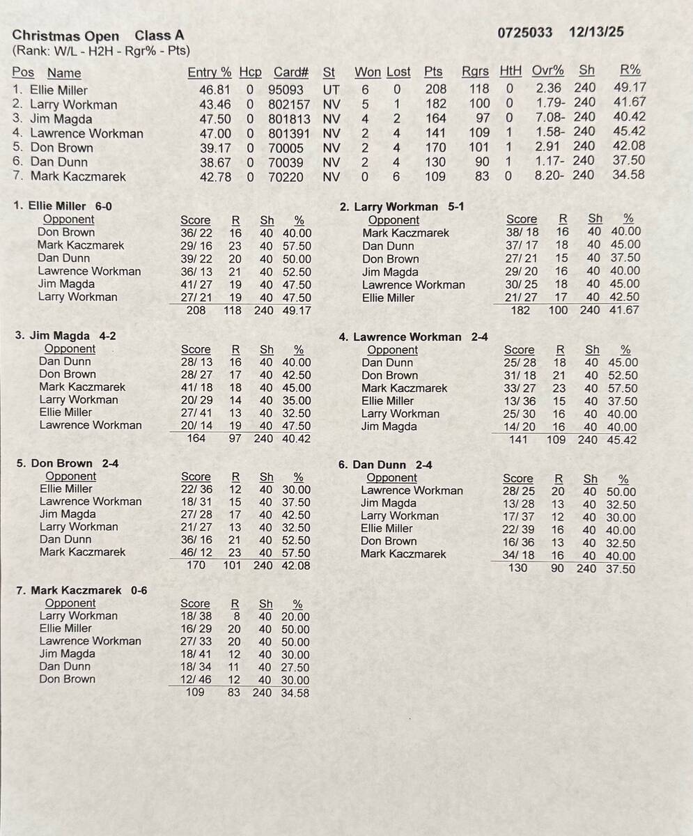 Results from the "Class A" group of pitchers in last weekend's NSHPA Christmas Open. (Lathan (R ...