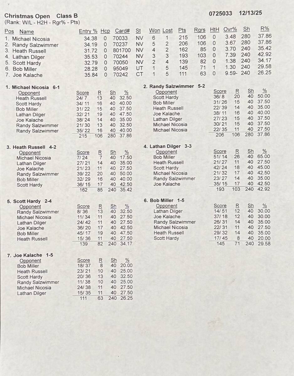Results from the "Class B" group of pitchers in last weekend's NSHPA Christmas Open. (Lathan (R ...