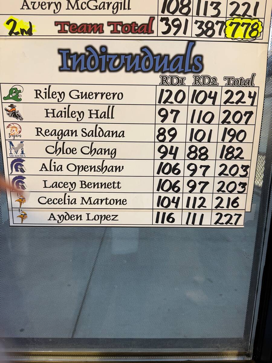 The final scoreboard displays Pahrump Valley sophomore Raegan Saldana’s rounds of 89 and 101 ...
